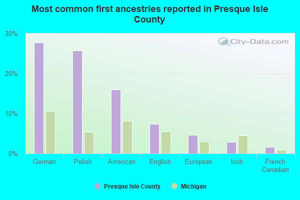 Most common first ancestries reported in Presque Isle County