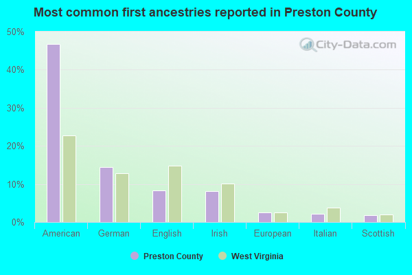Most common first ancestries reported in Preston County