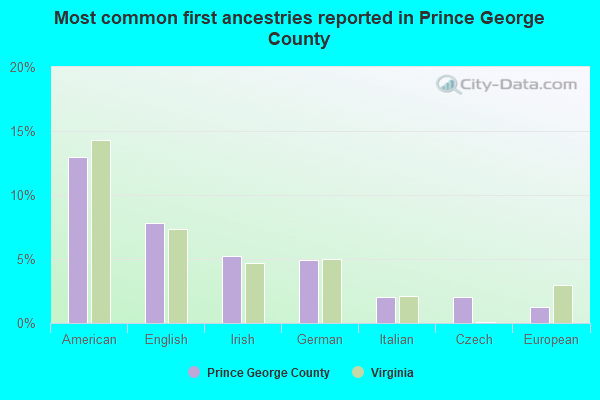 Most common first ancestries reported in Prince George County