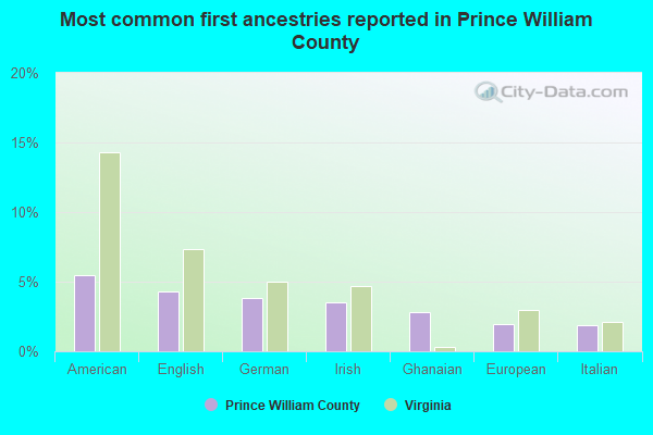 Most common first ancestries reported in Prince William County