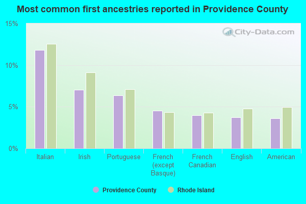 Most common first ancestries reported in Providence County