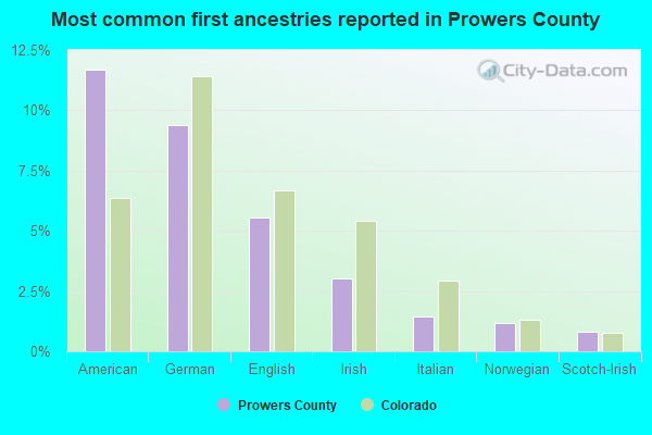 Most common first ancestries reported in Prowers County