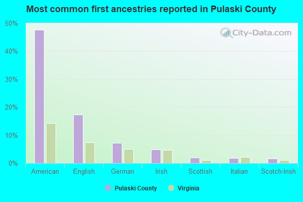 Most common first ancestries reported in Pulaski County