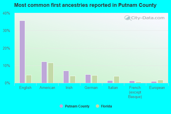 Most common first ancestries reported in Putnam County