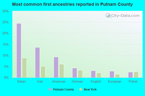 Most common first ancestries reported in Putnam County
