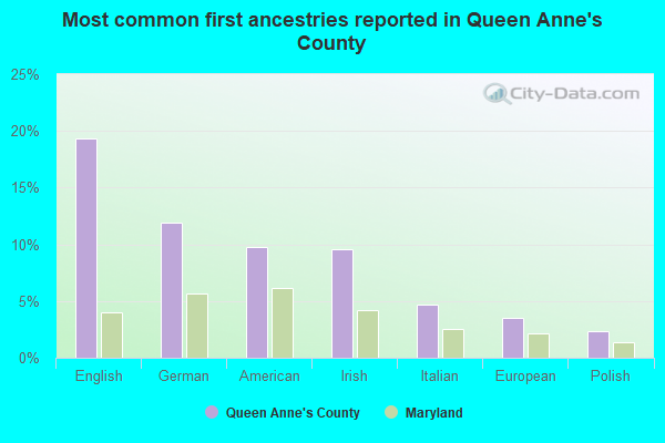 Most common first ancestries reported in Queen Anne's County
