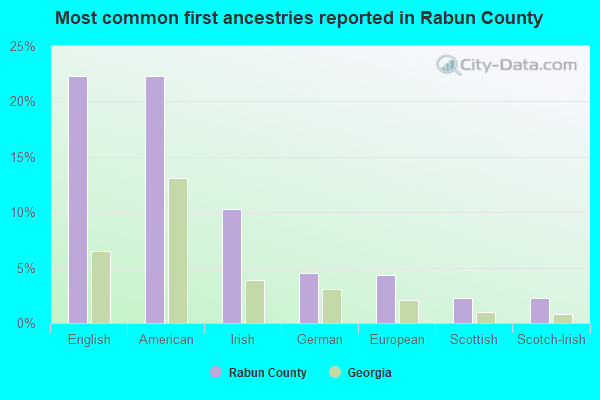 Most common first ancestries reported in Rabun County