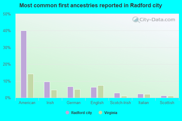 Most common first ancestries reported in Radford city