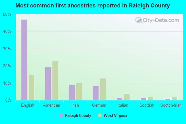 Most common first ancestries reported in Raleigh County