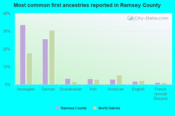 Most common first ancestries reported in Ramsey County