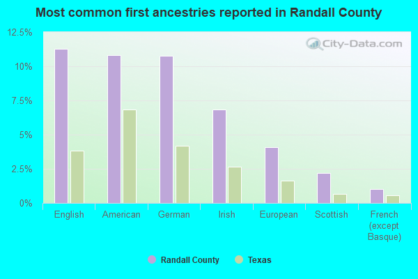 Most common first ancestries reported in Randall County