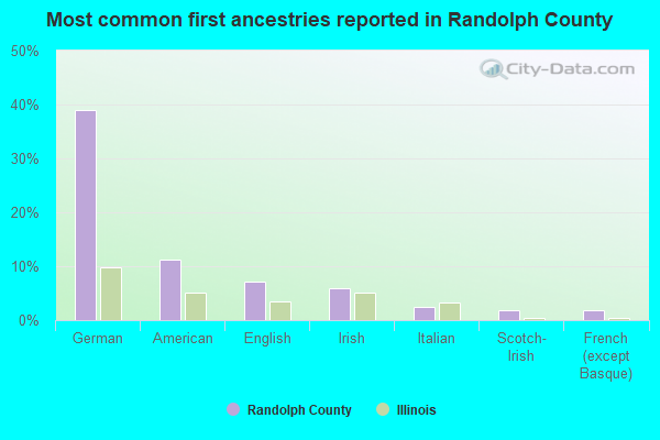 Most common first ancestries reported in Randolph County