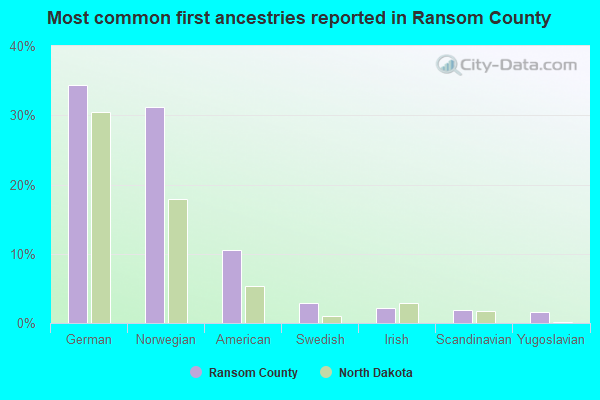 Most common first ancestries reported in Ransom County