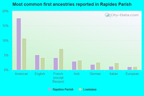 Most common first ancestries reported in Rapides Parish