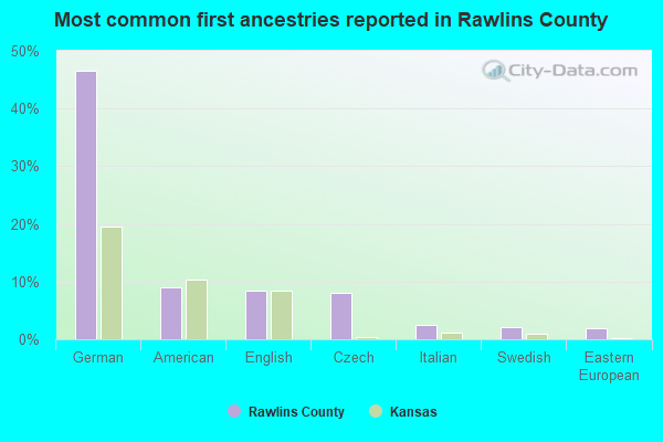 Most common first ancestries reported in Rawlins County