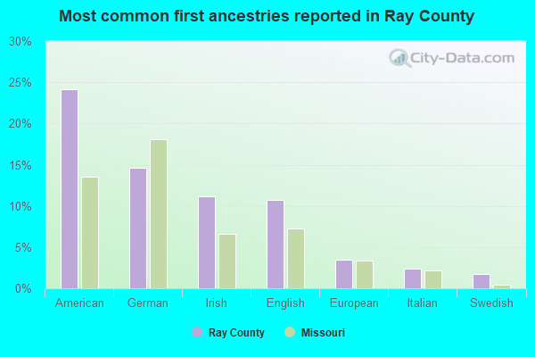 Most common first ancestries reported in Ray County