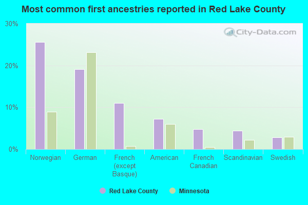 Most common first ancestries reported in Red Lake County