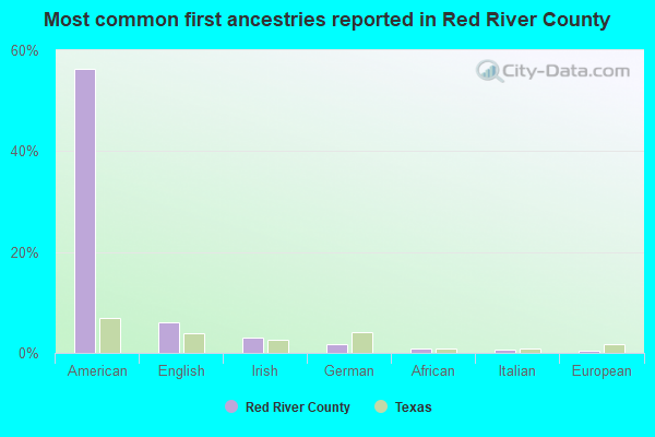 Most common first ancestries reported in Red River County