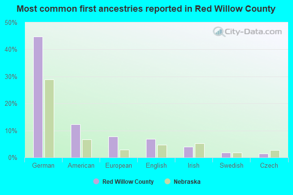 Most common first ancestries reported in Red Willow County