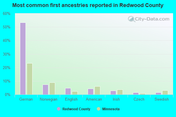 Most common first ancestries reported in Redwood County