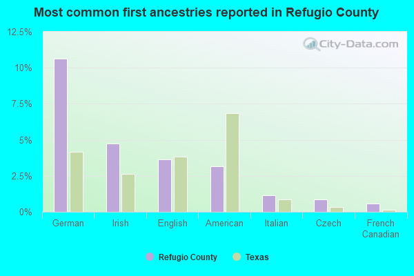 Most common first ancestries reported in Refugio County