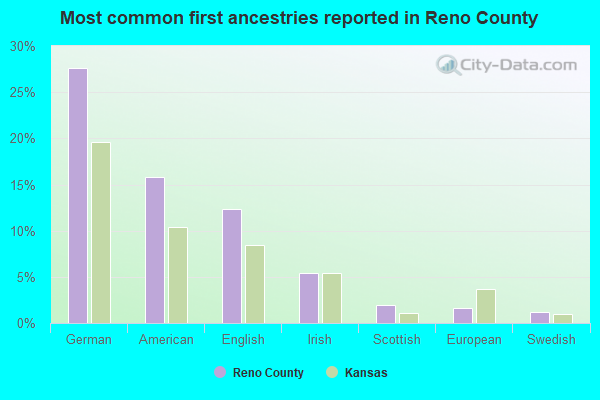 Most common first ancestries reported in Reno County