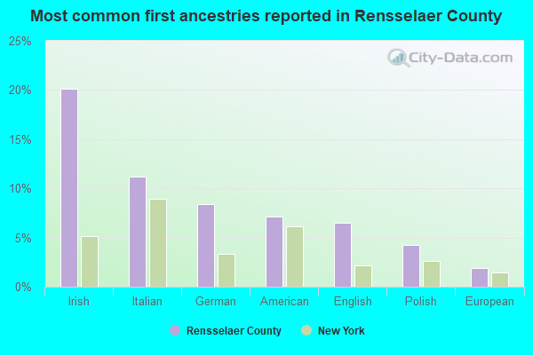 Most common first ancestries reported in Rensselaer County