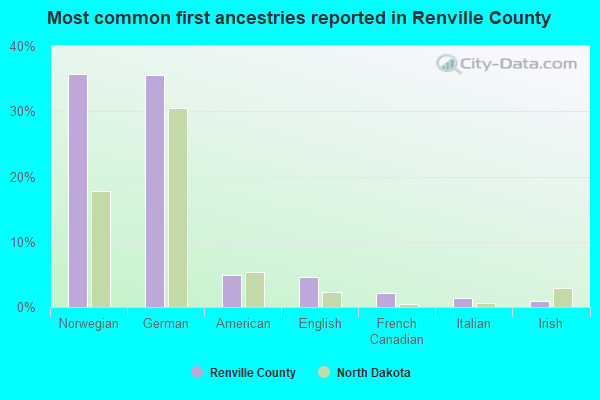 Most common first ancestries reported in Renville County