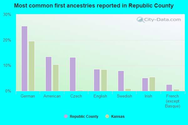 Most common first ancestries reported in Republic County