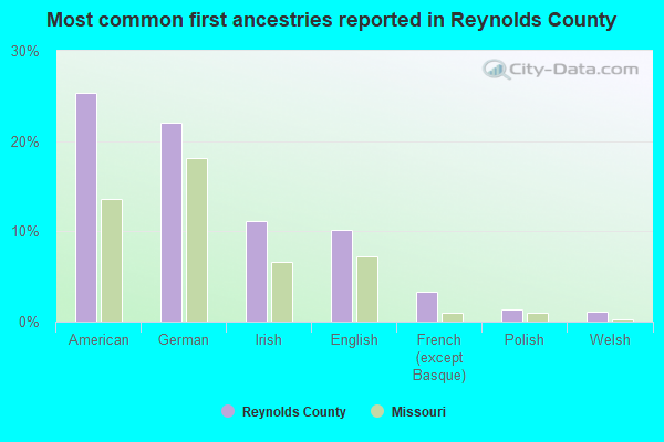 Most common first ancestries reported in Reynolds County