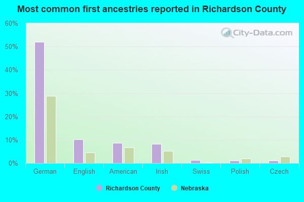 Most common first ancestries reported in Richardson County
