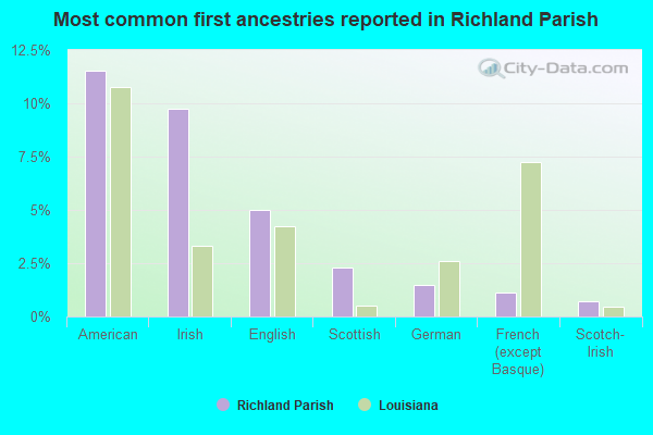 Most common first ancestries reported in Richland Parish