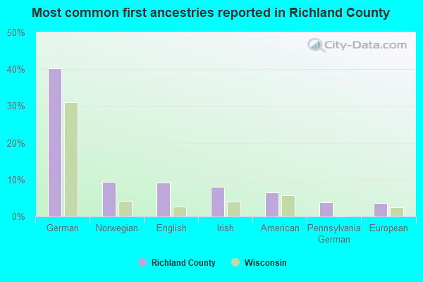 Most common first ancestries reported in Richland County
