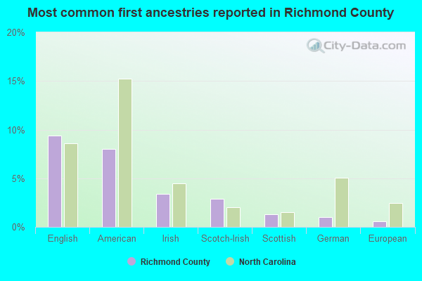 Most common first ancestries reported in Richmond County
