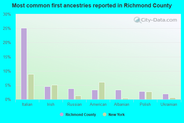 Most common first ancestries reported in Richmond County