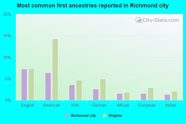 Most common first ancestries reported in Richmond city