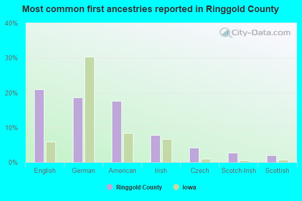 Most common first ancestries reported in Ringgold County