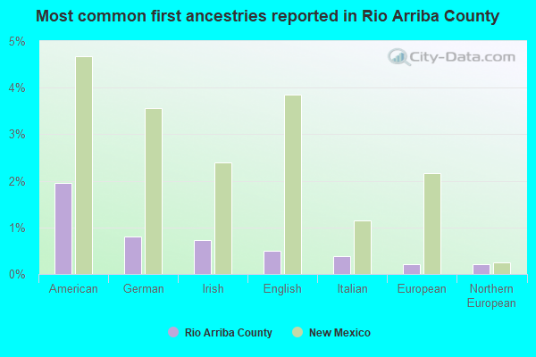Most common first ancestries reported in Rio Arriba County