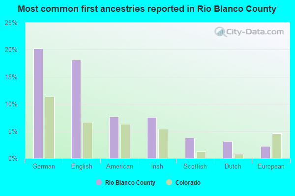 Most common first ancestries reported in Rio Blanco County