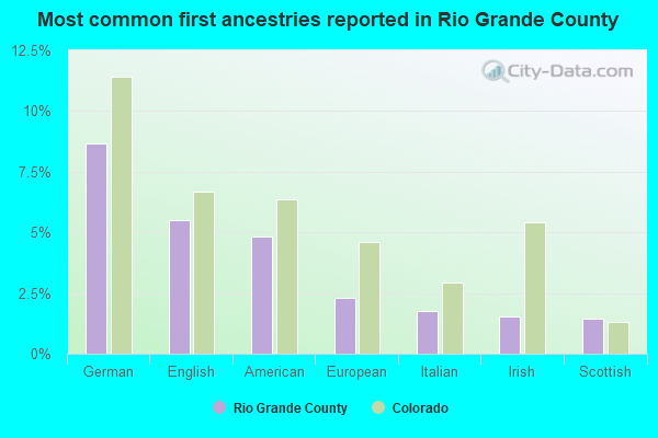 Most common first ancestries reported in Rio Grande County