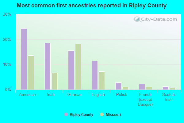 Most common first ancestries reported in Ripley County