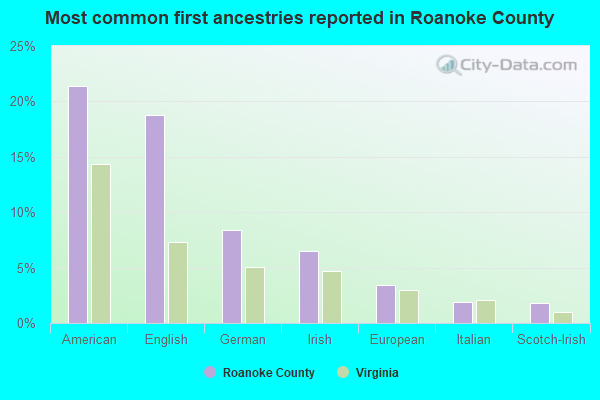 Most common first ancestries reported in Roanoke County