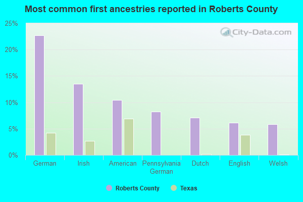 Most common first ancestries reported in Roberts County