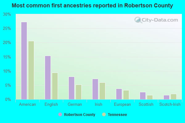 Most common first ancestries reported in Robertson County