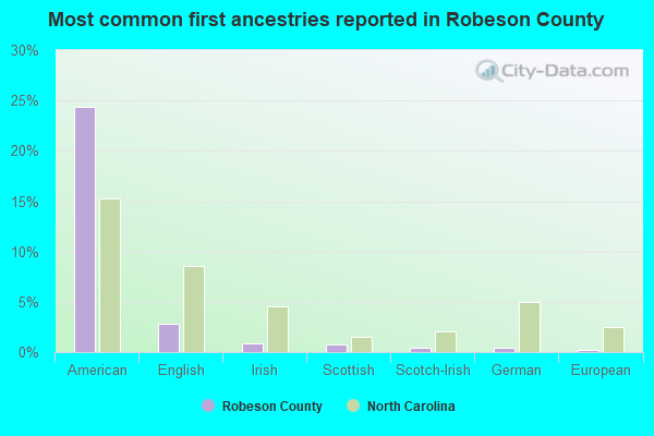 Most common first ancestries reported in Robeson County