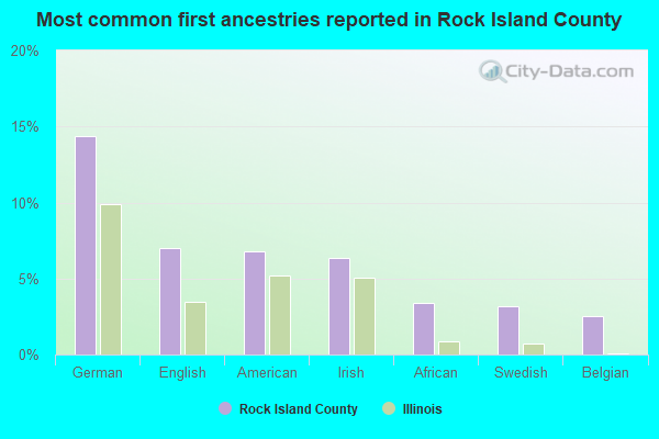 Most common first ancestries reported in Rock Island County