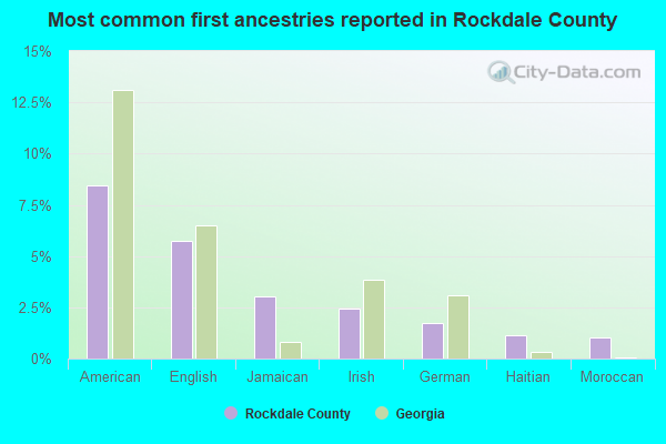 Most common first ancestries reported in Rockdale County
