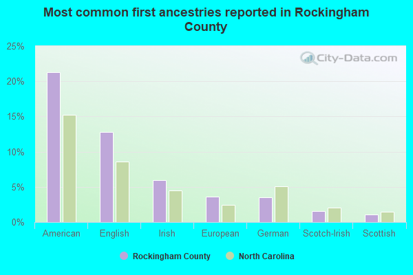 Most common first ancestries reported in Rockingham County