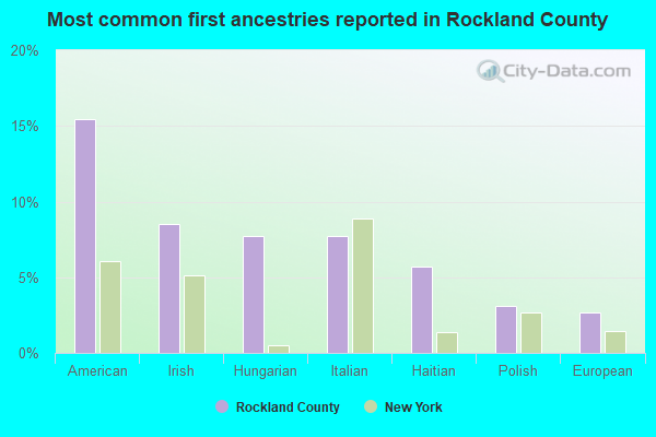 Most common first ancestries reported in Rockland County
