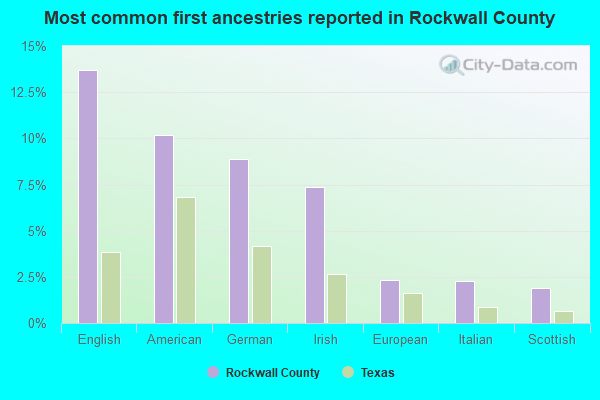 Most common first ancestries reported in Rockwall County